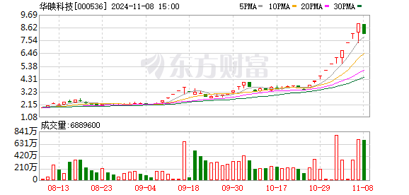 配资炒股开户 主力复盘：2亿封板华映科技 超6亿砸盘金龙汽车